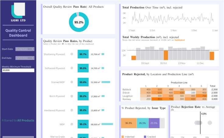 Quality control dashboard curated on Tableau Public