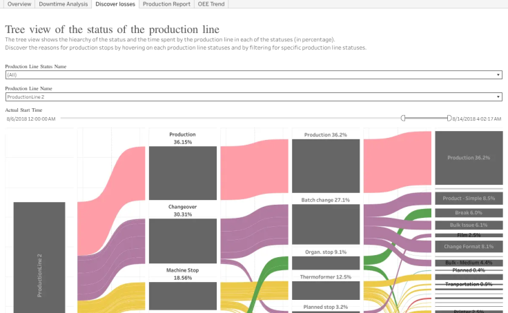 OEE loss-analysis dashboard curated on Tableau Public